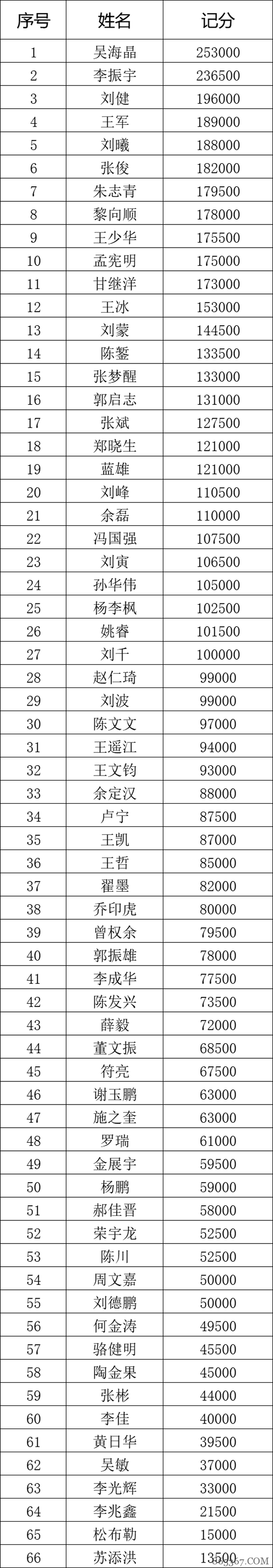 国家杯济南站 | 火爆开赛，甲组吴海晶领衔66人晋级下一轮！