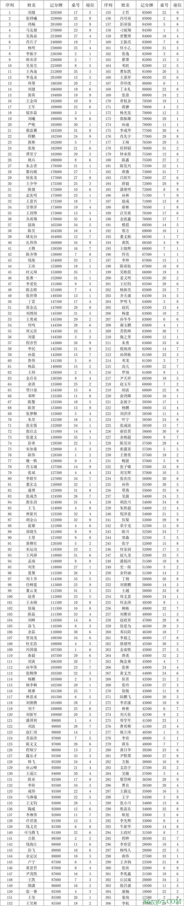 国家杯济南站|主赛总参赛人数991人,307位选手成功进入第二轮!