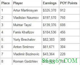 Artur Martirosyan赢得2021年欧洲扑克巡回赛索契主赛冠军