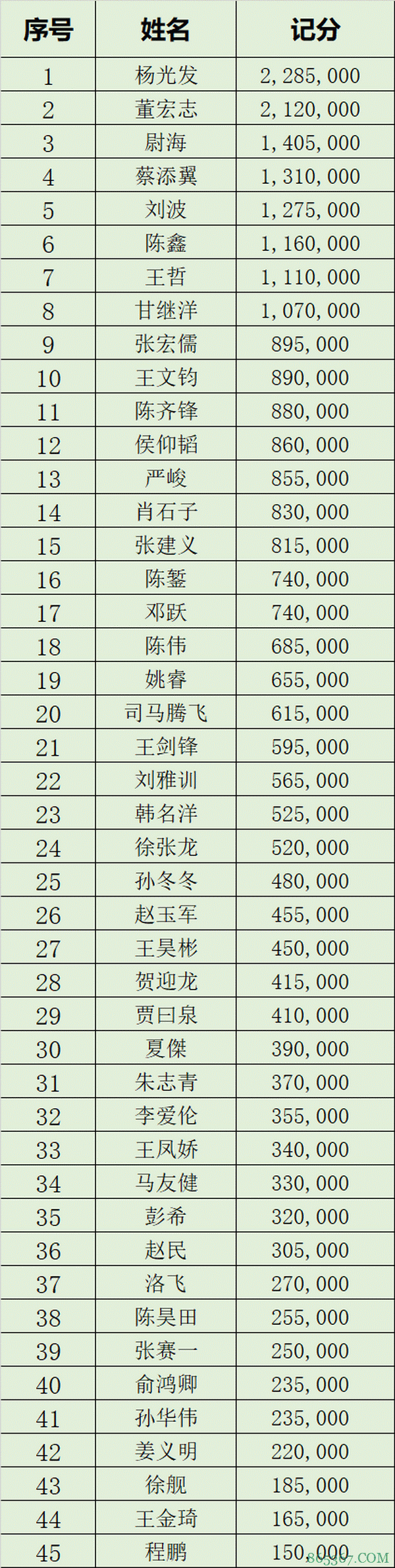 国家杯济南站 |鸿楠遗憾成泡沫，杨光发领衔45人进入半决赛冲击决赛圈！