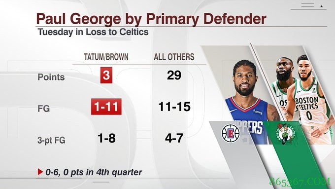 乔治面对塔图姆或杰伦主防时数据：11投1中 三分8中1