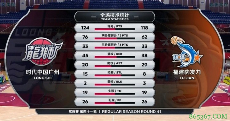 ?陈盈骏30+9 摩尔30+6 高登34+7+15 广州力克福建