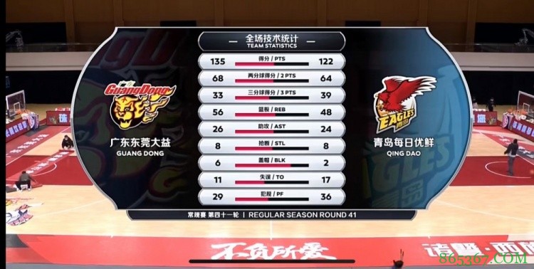 ?布鲁克斯33+9 威姆斯27分 广东击败青岛豪取14连胜