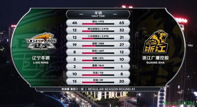 ?赵岩昊33+6 胡金秋28+12 郭艾伦20+5 广厦大胜辽宁