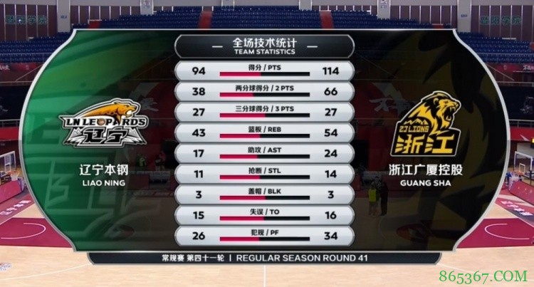 ?赵岩昊33+6 胡金秋28+12 郭艾伦20+5 广厦大胜辽宁