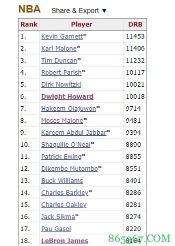 霍华德生涯防守篮板数追平司机 升至历史第5位