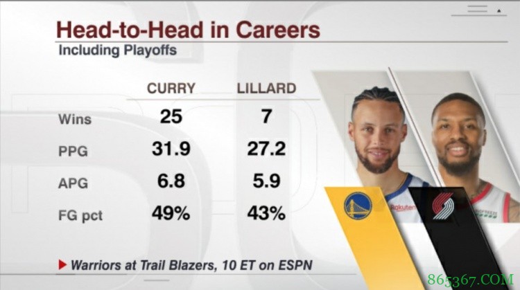 库里与利拉德生涯至今交手记录：库里25胜7负占优