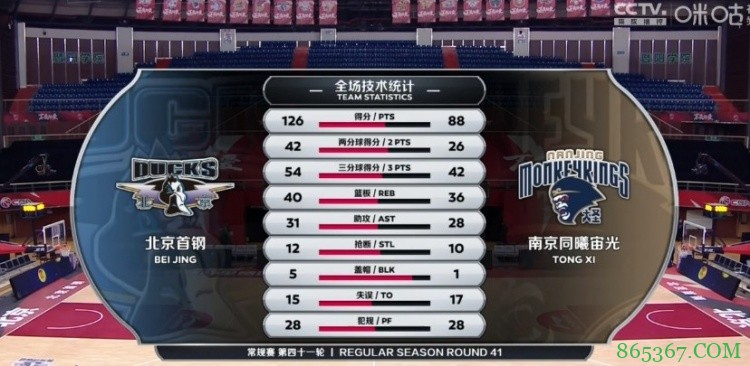 ?吉布森23分 西热25+6+9 北京7人上双大胜同曦