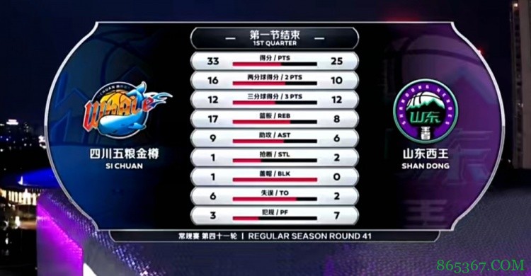 ?哈达迪21+19 韩硕14+5+10 哈德森31+6 四川战胜山东获得6连胜