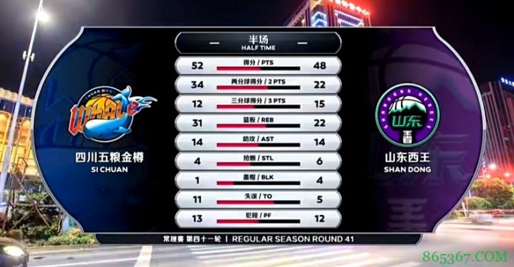 ?哈达迪21+19 韩硕14+5+10 哈德森31+6 四川战胜山东获得6连胜