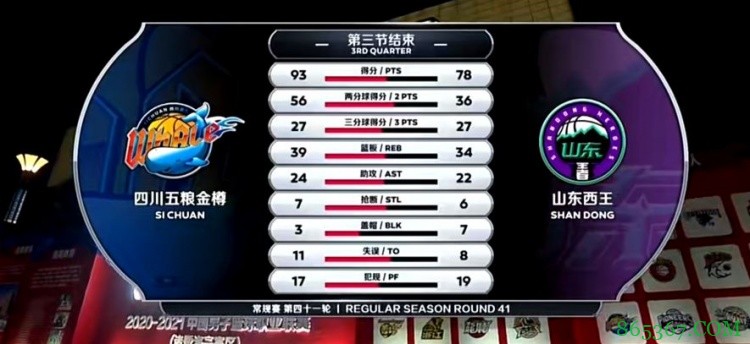 ?哈达迪21+19 韩硕14+5+10 哈德森31+6 四川战胜山东获得6连胜