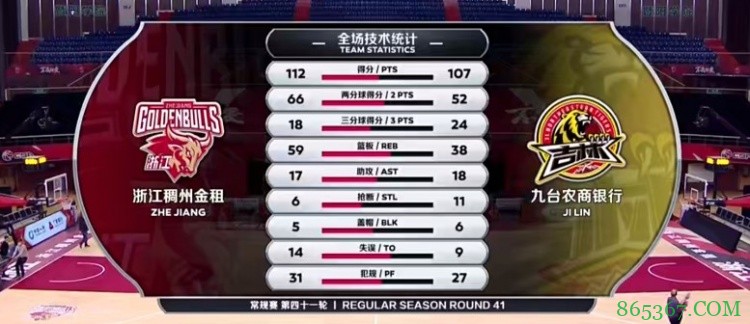 ?吴前17+6+7 琼斯56+13+9 拉科塞维奇18+8 浙江力克吉林