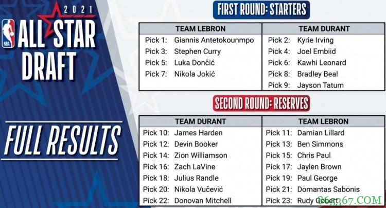 NBA全明星赛阵容出炉:詹字库东约vs欧帝卡塔比