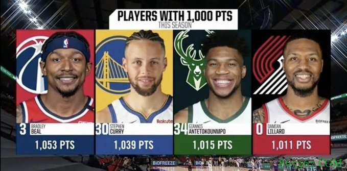 本季已有四人得分破1000:比尔、库里、字母哥和利拉德