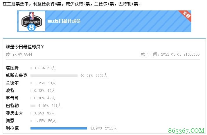 【大发体育评选】3月5日NBA最佳球员：利拉德