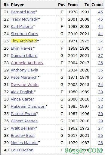 利拉德拿到生涯第37次40+得分 超越安东尼升至历史第25位