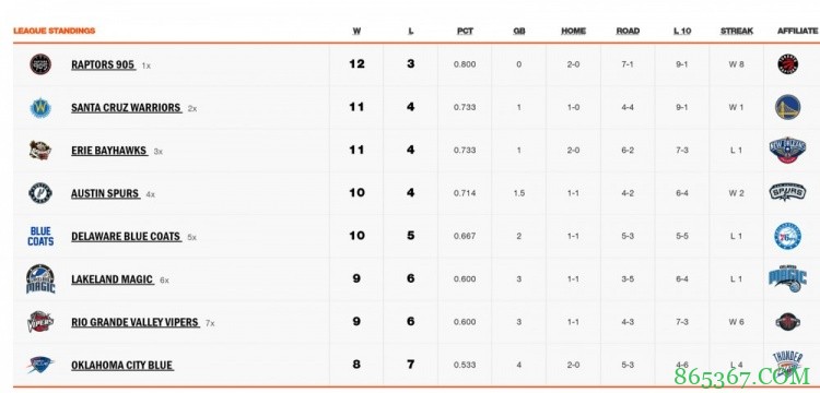 圣克鲁兹勇士排名第二！常规赛最后一战林书豪砍26+4+5