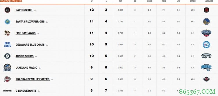 小波特发展联盟场均24.1分7.2助均为联盟第1 碾压两大选秀热门