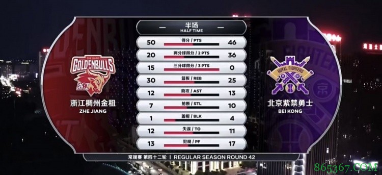 ?吴前17+6+7 约瑟夫-杨19+6+5 浙江六人上双送北控3连败