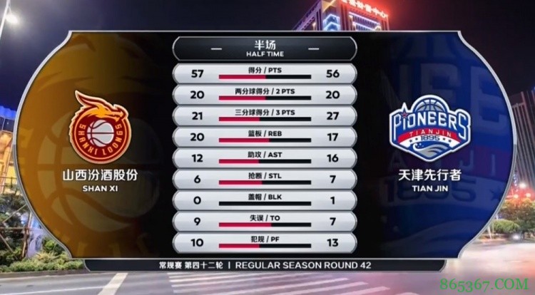 ?孟子凯24分 时德帅17+8 富兰克林24+8 天津胜山西止8连败