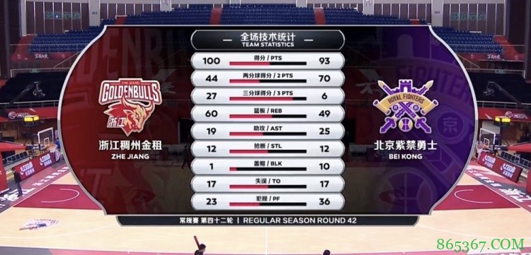 ?吴前17+6+7 约瑟夫-杨19+6+5 浙江六人上双送北控3连败