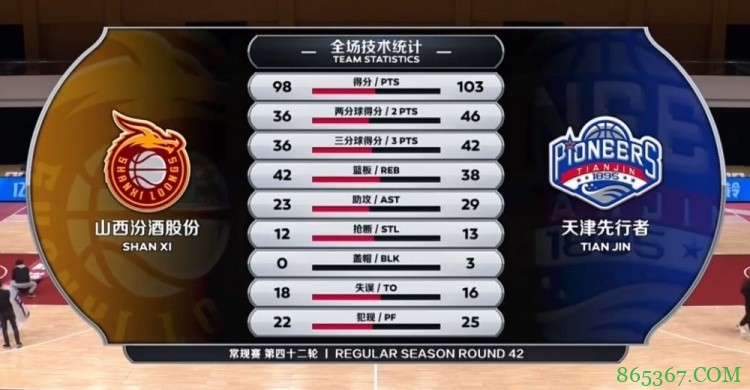 ?孟子凯24分 时德帅17+8 富兰克林24+8 天津胜山西止8连败