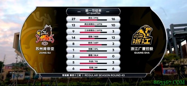 ?吴冠希26分14板6帽 胡金秋36+13 江苏战胜广厦终结14连败