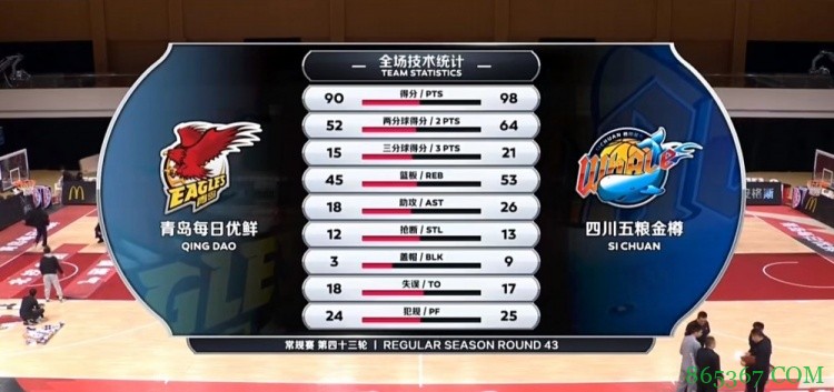 ?亨特31分 哈达迪18+18+6+7帽+4断 约翰逊18+15 四川逆转青岛