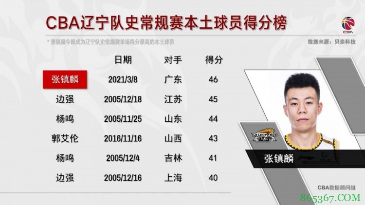 张镇麟狂砍46分 打破辽宁队史本土球员单场得分纪录