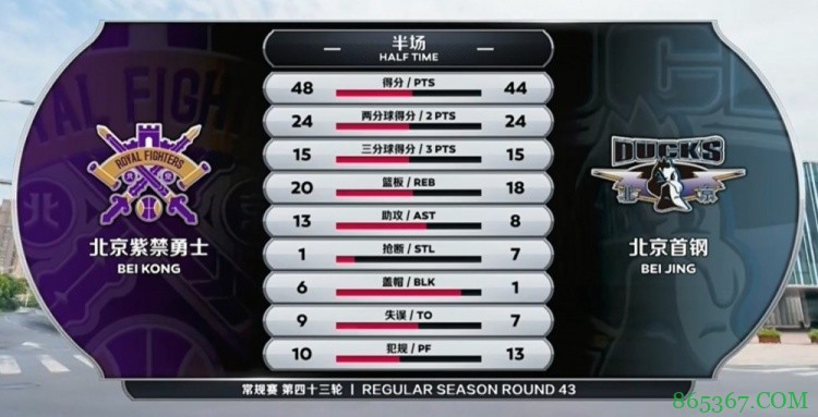 ?杨27+9 张帆22+6 吉布森27分 北控复仇北京结束3连败