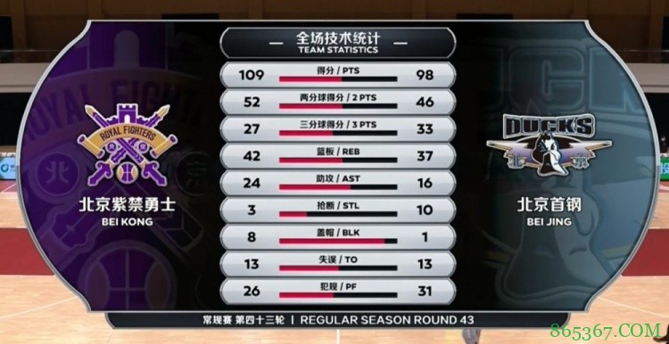 ?杨27+9 张帆22+6 吉布森27分 北控复仇北京结束3连败