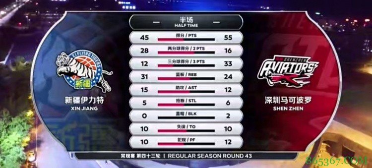 ?布克28+12 贺希宁24+8 周琦17+17 深圳双杀新疆迎四连胜
