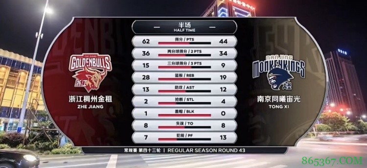 ?兰兹博格35+5 摩尔特里18+11 浙江送同曦7连败