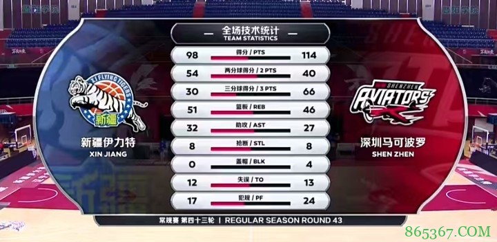 ?布克28+12 贺希宁24+8 周琦17+17 深圳双杀新疆迎四连胜