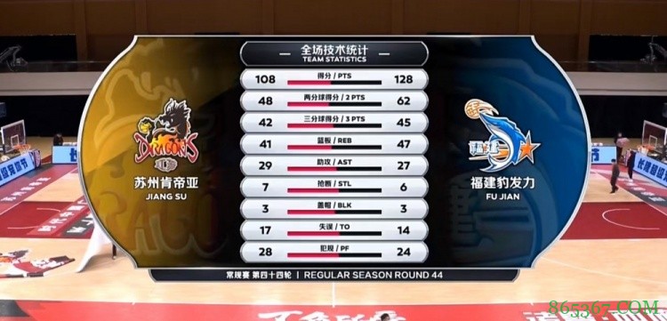 ?高登48+17 王哲林32+14 威尔斯26+9 福建大胜江苏止4连败