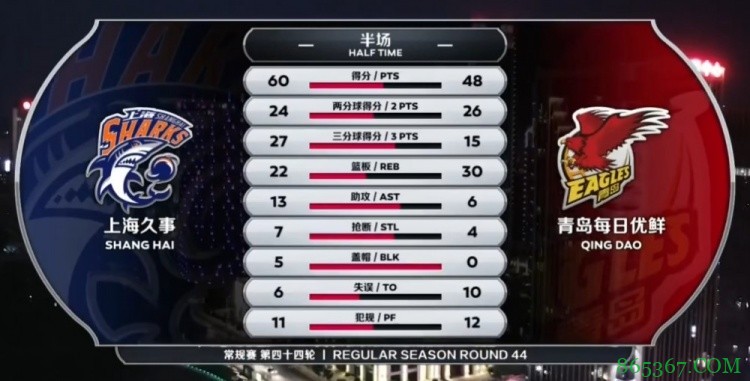 ?弗雷戴特28+10 郭昊文18分 亚当斯空砍44+7 上海力擒青岛