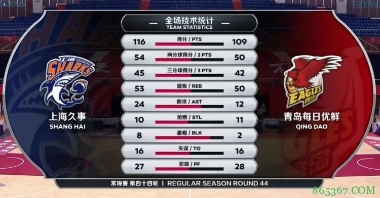 ?弗雷戴特28+10 郭昊文18分 亚当斯空砍44+7 上海力擒青岛