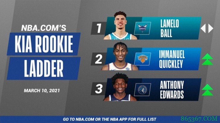 NBA官方新秀榜：三球仍居榜首 奎克利、爱德华兹分列2、3位