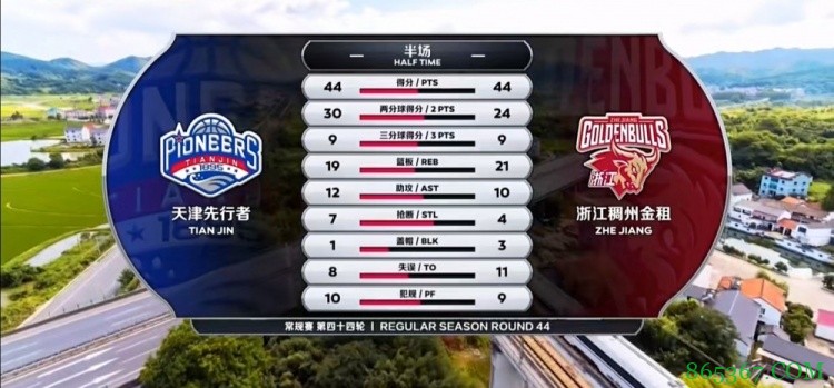?兰兹博格36+5 时德帅22+6 浙江大胜天津迎5连胜