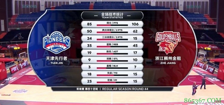 ?兰兹博格36+5 时德帅22+6 浙江大胜天津迎5连胜