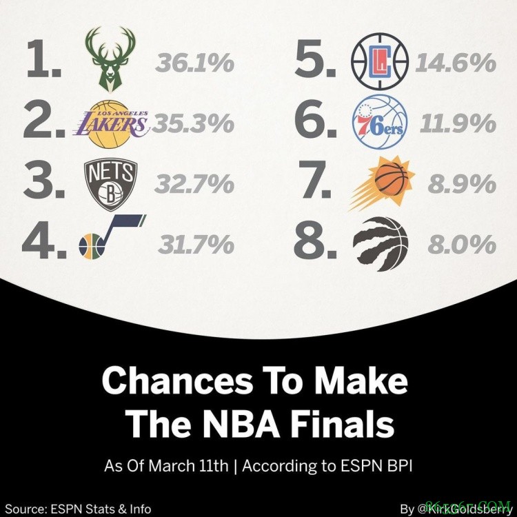 各队杀入总决赛BPI概率预测:雄鹿升至第1 湖人篮网分列2、3位