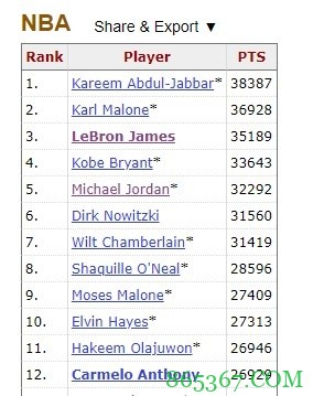 安东尼生涯得分超越大梦奥拉朱旺 独占历史第11位