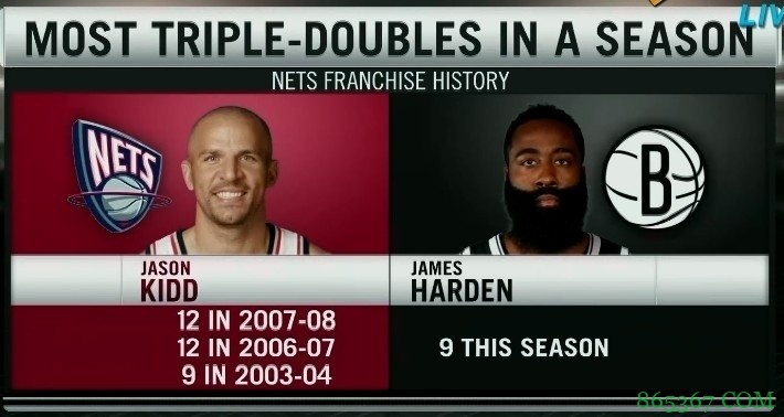 基德离队至哈登加盟之前 篮网无人单赛季三双次数多于1