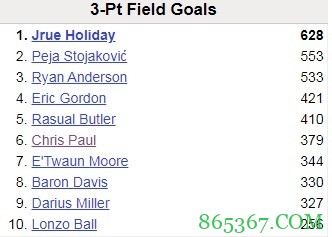 祖上不富啊！鲍尔鹈鹕生涯已命中256记三分 位列队史第10