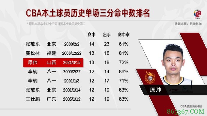 本土球员历史单场三分命中数：张敬东14记居首 龚松林原帅并列第2