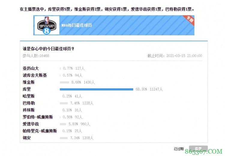 【大发体育评选】3月15日NBA最佳球员：库里