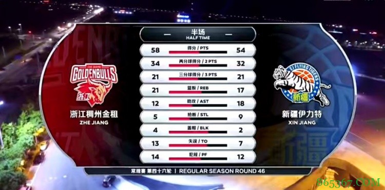 ?吴前29+8 莫泰26+12+9+6断 浙江战胜新疆豪取7连胜