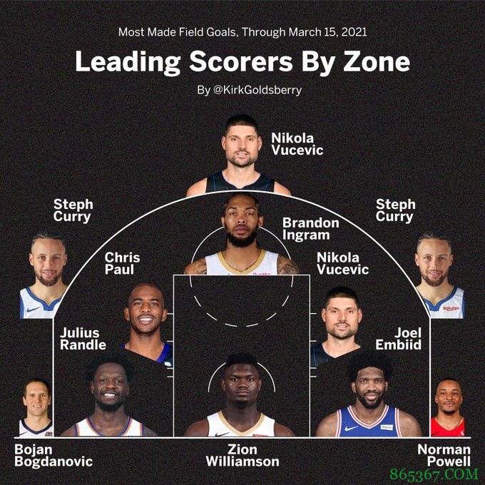 赛季至今各区域得分王：库里制霸45度三分点 锡安肆虐篮下