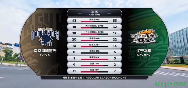 ?赵继伟18+10 郭艾伦19+9 杨皓喆20分 辽宁送同曦11连败