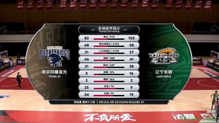 ?赵继伟18+10 郭艾伦19+9 杨皓喆20分 辽宁送同曦11连败